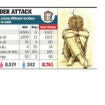 दर तासाला एका मुलाचे लैंगिक शोषण, न्याय एक न संपणारी प्रतीक्षा: डेटा | पुणे बातम्या