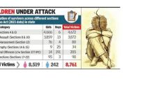 दर तासाला एका मुलाचे लैंगिक शोषण, न्याय एक न संपणारी प्रतीक्षा: डेटा | पुणे बातम्या