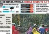 खडकवासला सर्कल धरणात 24 तासांत 0.50 टीएमसी वाढ झाल्याने शहराची 10 दिवसांची पाण्याची गरज पूर्ण झाली आहे. पुणे बातम्या