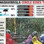 खडकवासला सर्कल धरणात 24 तासांत 0.50 टीएमसी वाढ झाल्याने शहराची 10 दिवसांची पाण्याची गरज पूर्ण झाली आहे. पुणे बातम्या