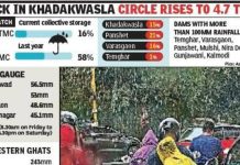 खडकवासला सर्कल धरणात 24 तासांत 0.50 टीएमसी वाढ झाल्याने शहराची 10 दिवसांची पाण्याची गरज पूर्ण झाली आहे. पुणे बातम्या